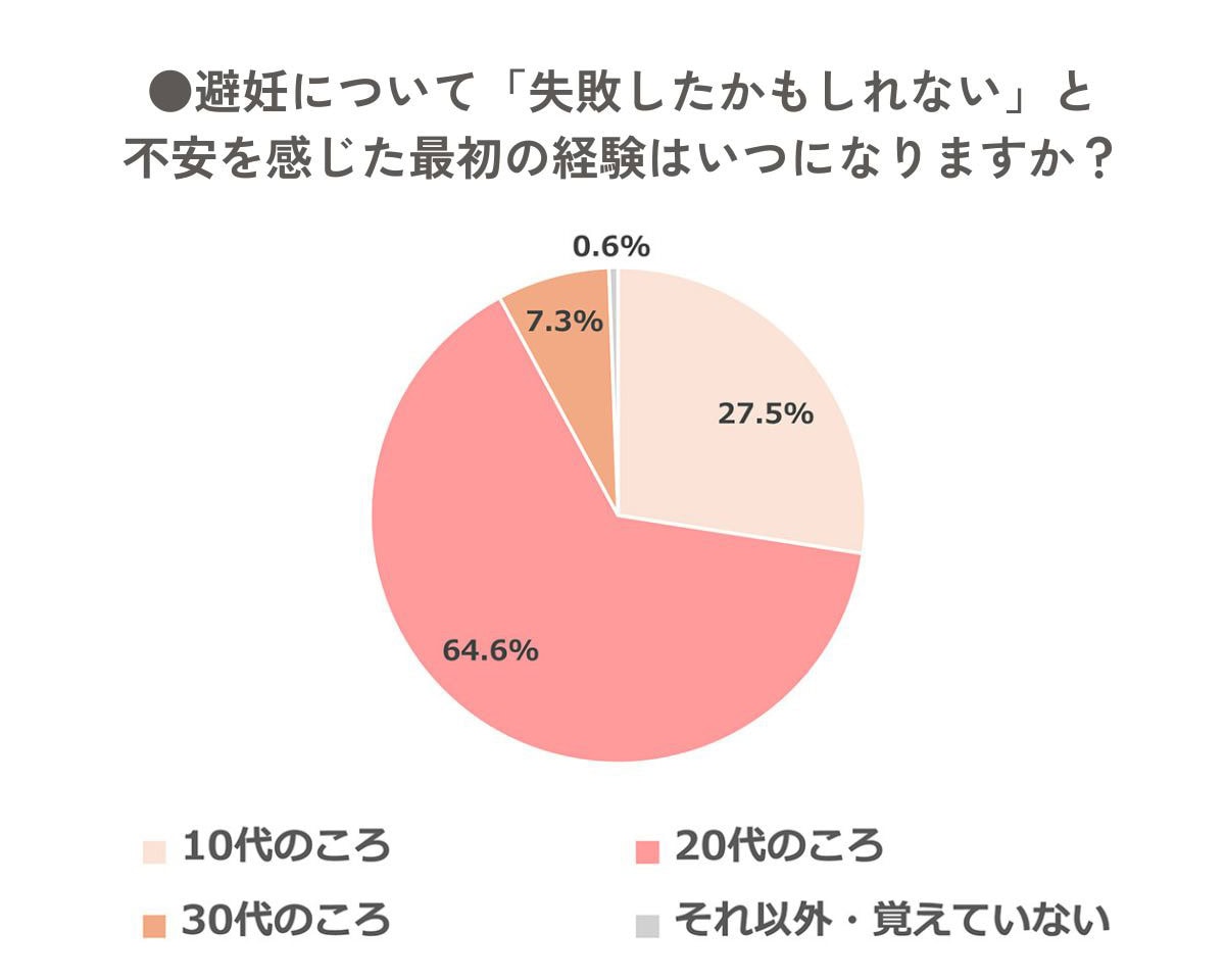 【長谷川ミラ×産婦人科専門医 重見大介先生対談】「緊急避妊薬」についてのアンケート画像