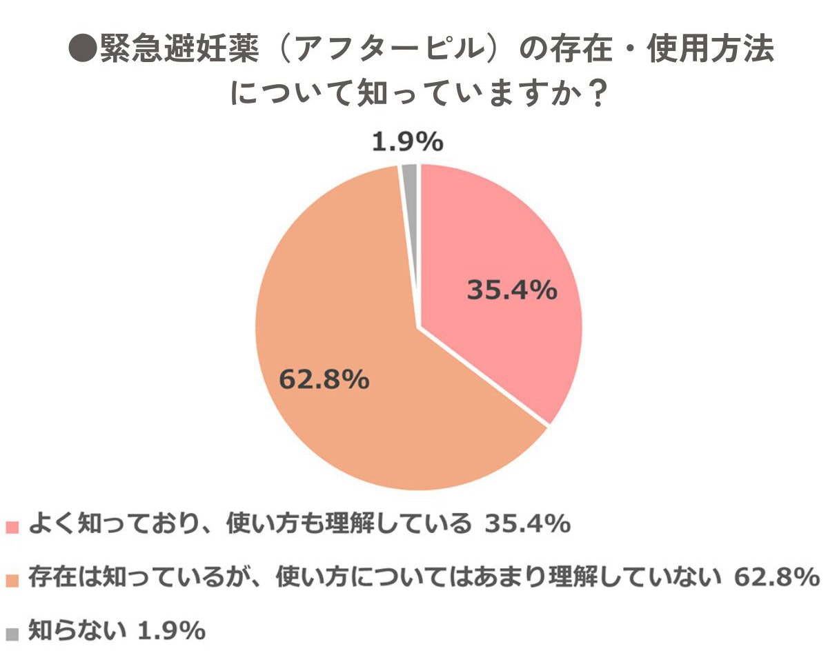 【長谷川ミラ×産婦人科専門医 重見大介先生対談】「緊急避妊薬」についてのアンケート画像