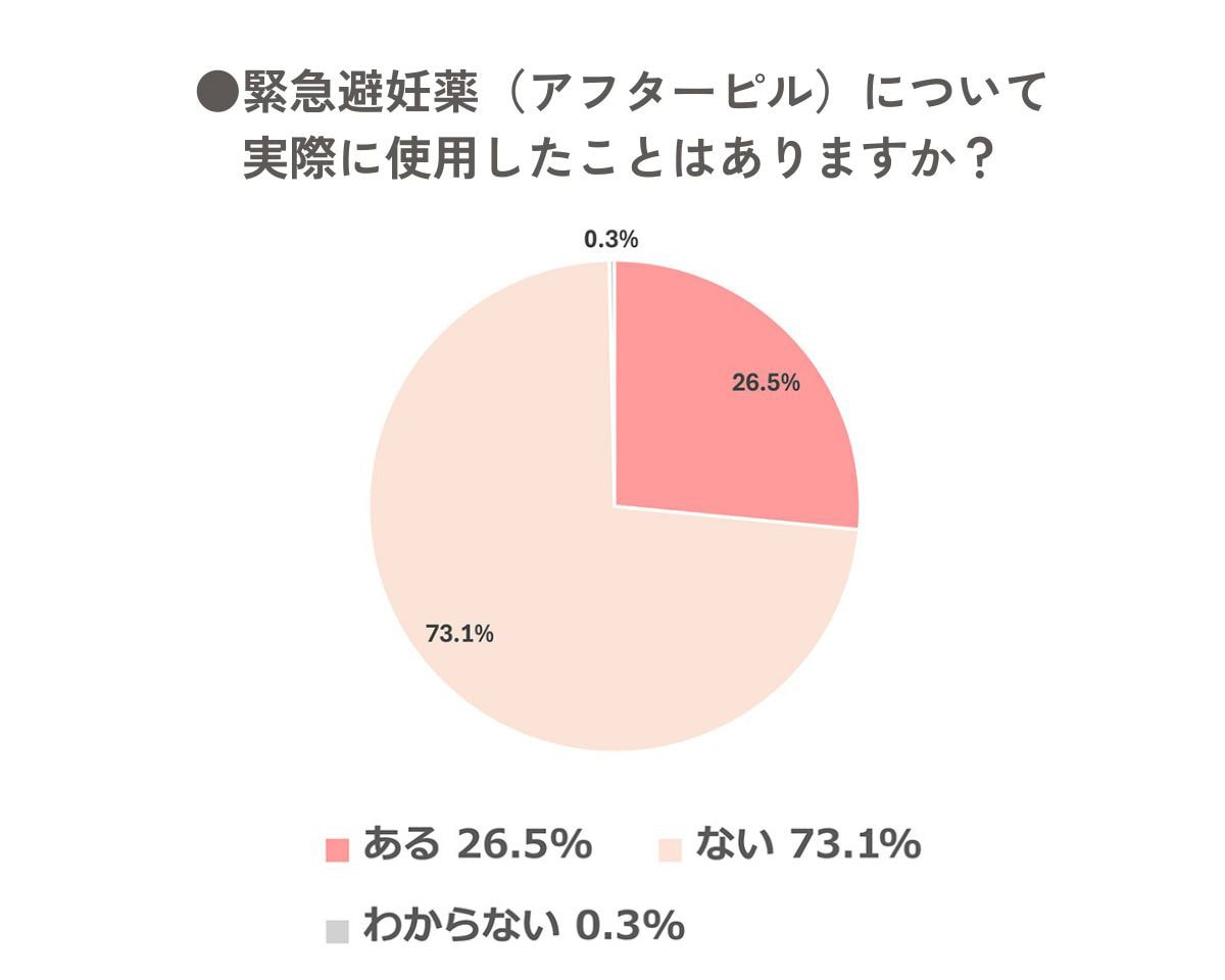 【長谷川ミラ×産婦人科専門医 重見大介先生対談】「緊急避妊薬」についてのアンケート画像