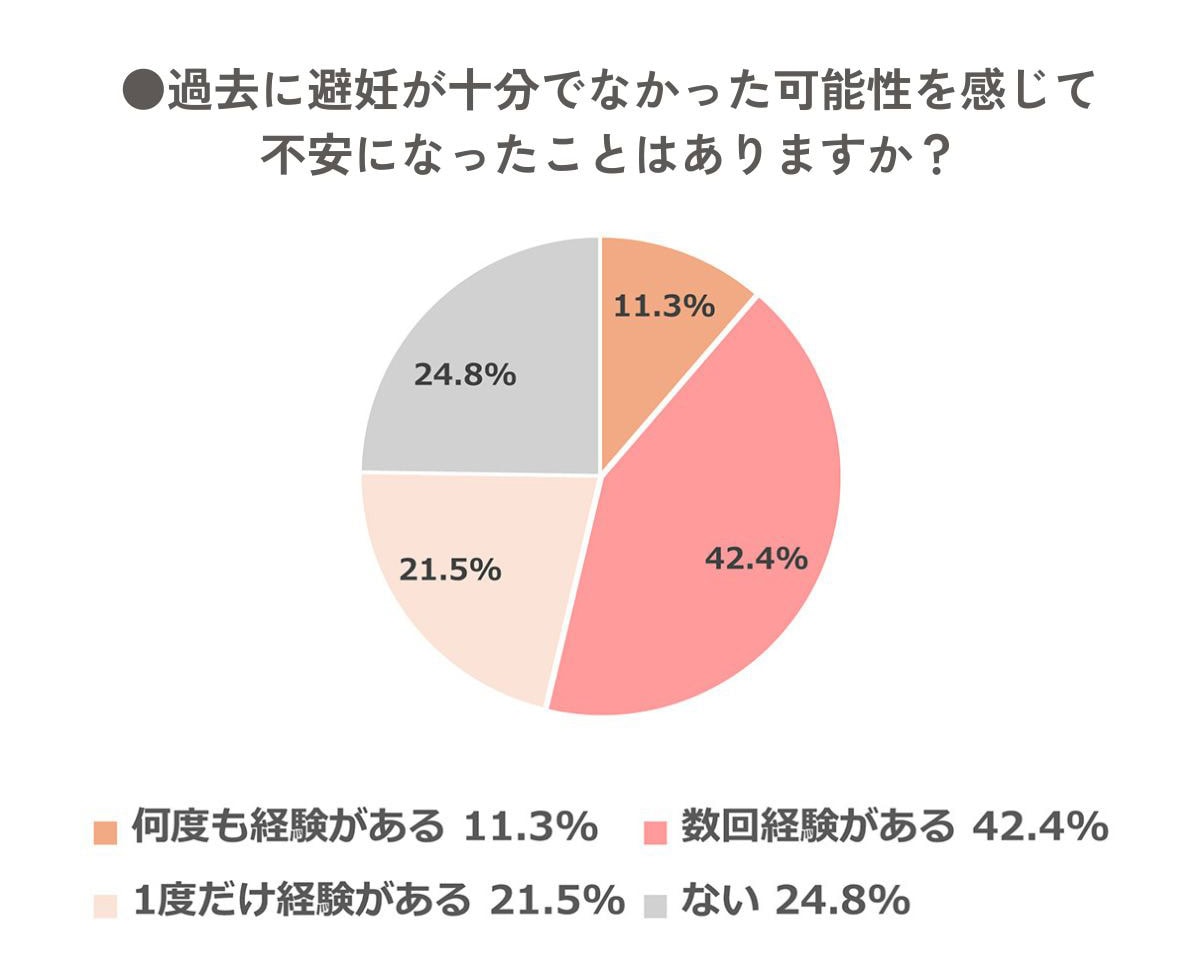 【長谷川ミラ×産婦人科専門医 重見大介先生対談】「緊急避妊薬」についてのアンケート画像
